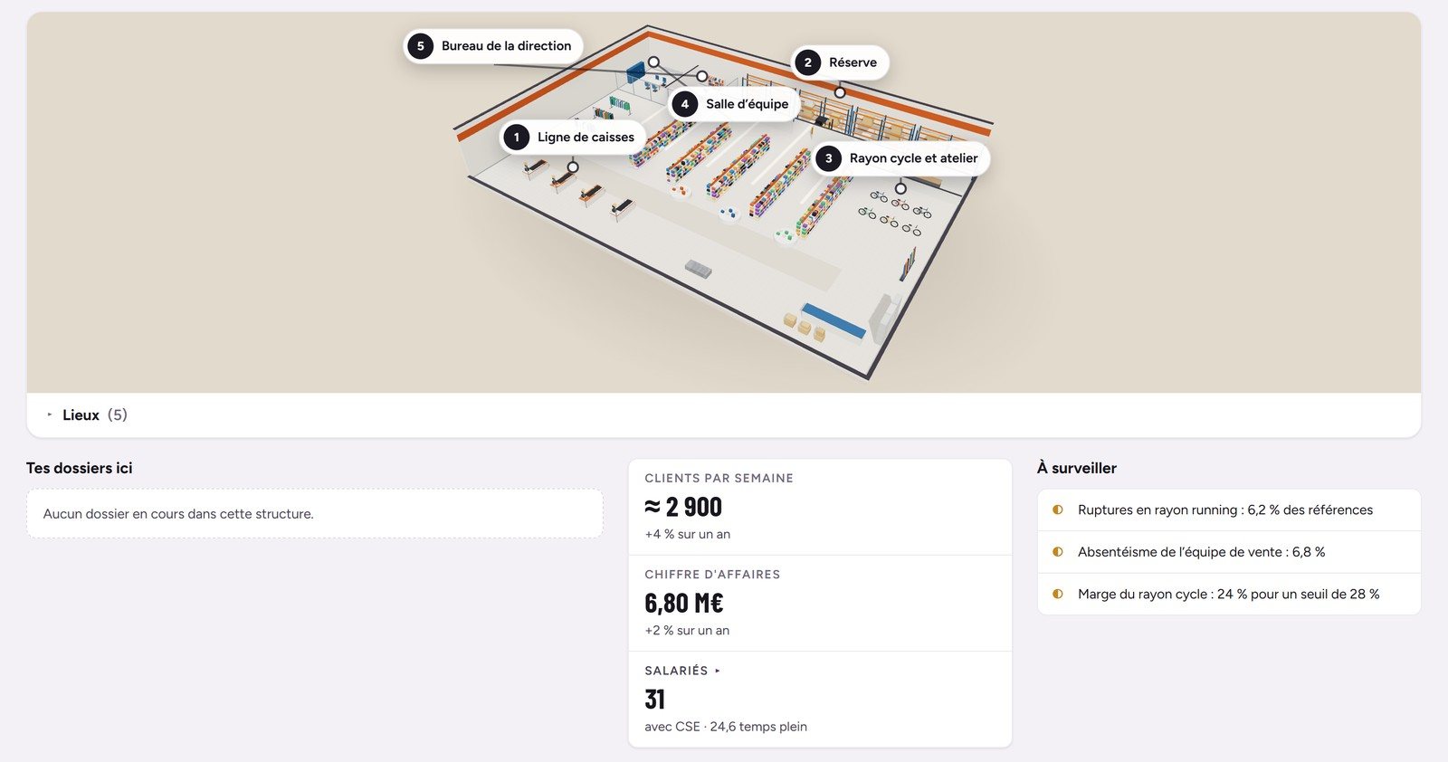 L’intérieur du grand magasin en 3D : ligne de caisses, réserve, rayon, salle d’équipe, bureau de la direction ; ses clients par semaine, son chiffre d’affaires, ses salariés, et ce qu’il faut surveiller.