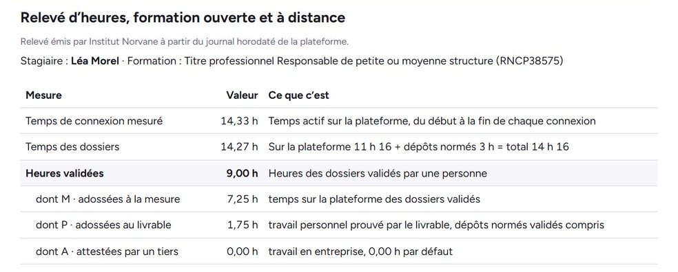 Relevé d’heures d’un stagiaire du titre Responsable de petite ou moyenne structure : temps mesuré, heures validées et leur origine.